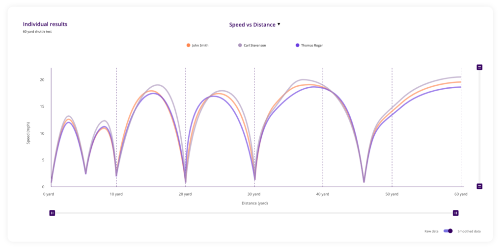 A speed graph of a 60 yd shuttle